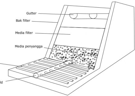 Gambar 7.1 Bagian-bagian filter  Pengoperasian filter pasir cepat adalah sebagai berikut: 