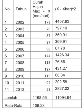 Tabel 3.2 Data Curah Hujan Harian Maksimum 
