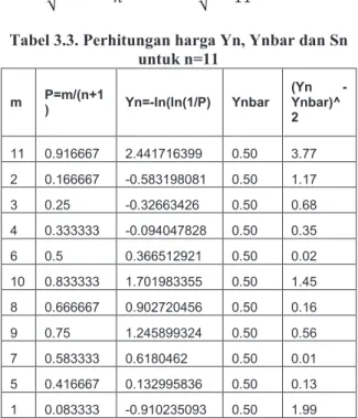 Tabel 3.4 Hasil Perhitungan Reduced Variate (Yt), Reduced Variate Faktor (k)  dan curah hujan  maksimum pada periode ulang 10 tahun 