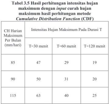 Tabel 3.5 Hasil perhitungan intensitas hujan  maksimum dengan input curah hujan  maksimum hasil perhitungan metode  Cumulative Distribution Function (CDF) 