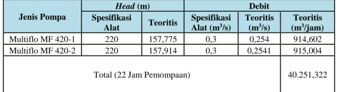 Tabel 3. Debit Optimum Pemompaan 