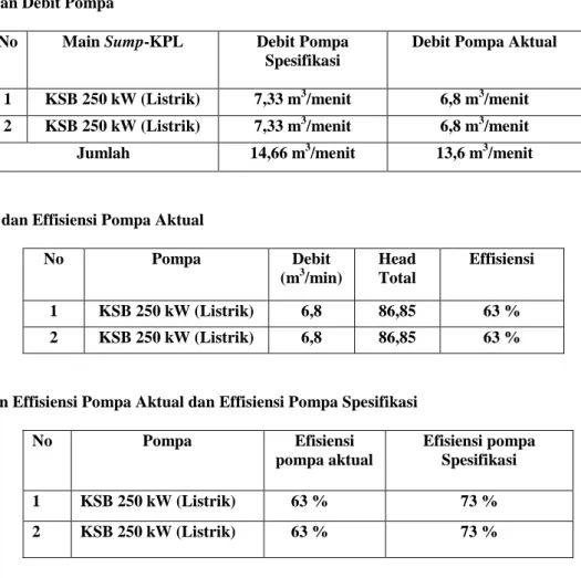 Tabel 2.   Head Total dan Effisiensi Pompa Aktual 