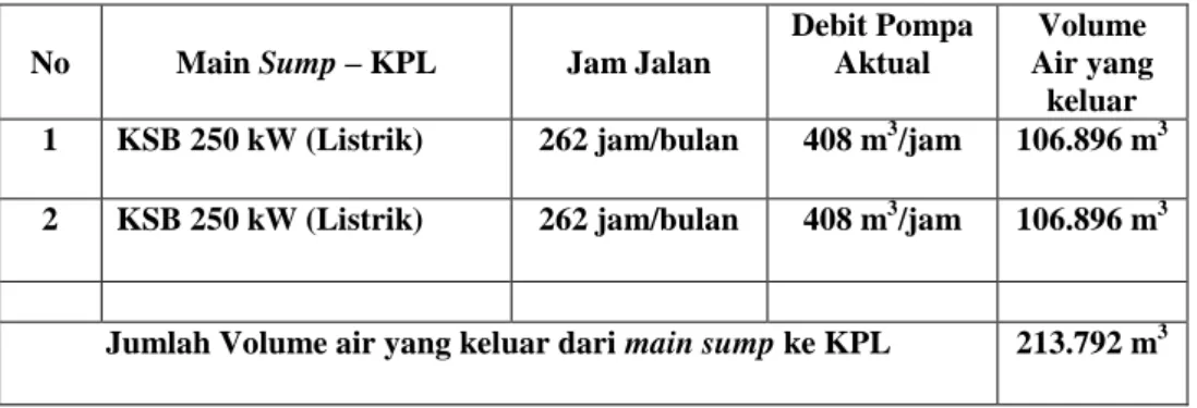 Tabel 4. Debit Pompa dan Jam Jalan Pompa 