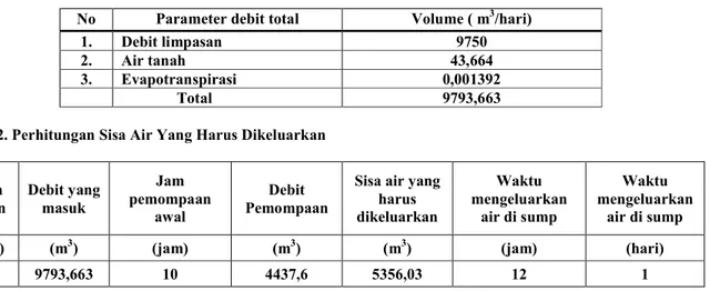 Tabel 1. Total Volume Air Masuk Tambang 