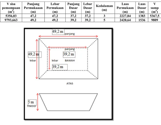Tabel 3 . Perhitungan Dimensi Sump Rencana  V sisa  pemompaan  (m 3 )  Panjang  Permukaaan (m)  Lebar  Permukaan (m)  Panjang Dasar (m)  Lebar Dasar (m)  Kedalaman (m)  Luas  Permukaan (m)  Luas  Dasar (m)  V  sump (m3)  5356,03  47,2  47,2  37,2  37,2  3 