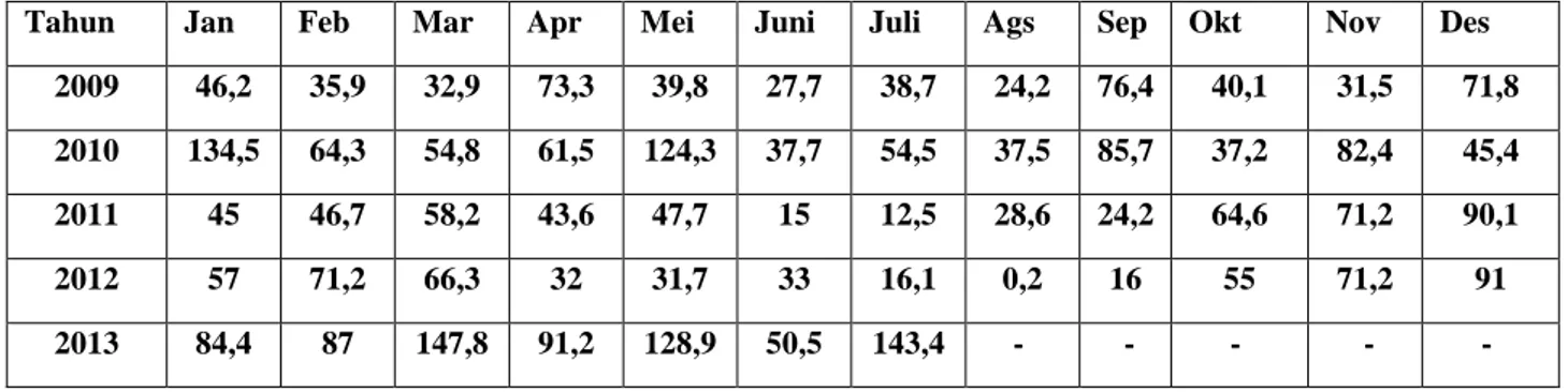 Tabel 1. Curah Hujan Harian Maksimum Tahun 2009 – Juli 2013  