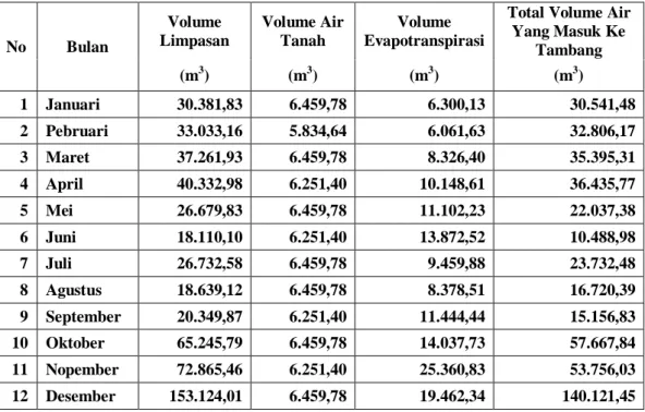 Tabel 1. Total volume air yang masuk ke tambang tahun 2015  No  Bulan  Volume  Limpasan  Volume Air Tanah  Volume  Evapotranspirasi 