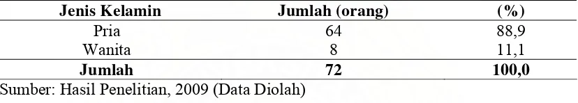 Tabel IV.1. Distribusi Responden berdasarkan Jenis Kelamin 