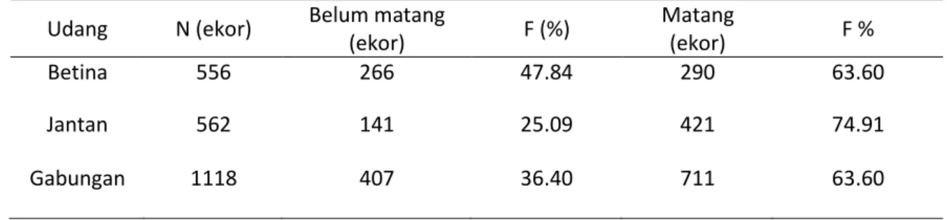 Tabel 3.  Persentase udang putih (Penaeus merguiensis de Man, 1888) Belum matang (TKG I dan II)  dan sudah matang gonad (TKG III dan IV)                                                                  