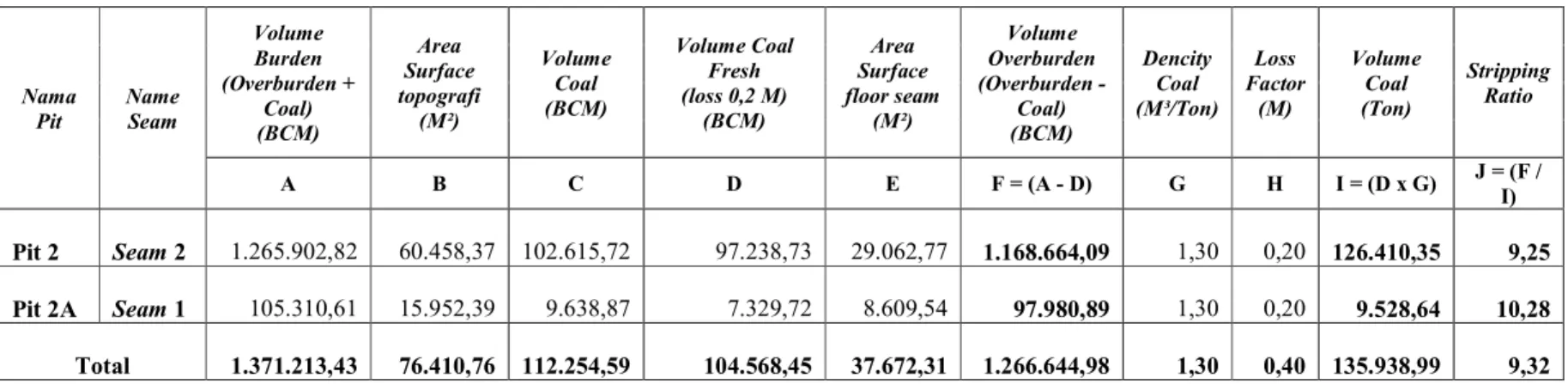 Tabel 7. Cadangan batubara yang bernilai marjinal 