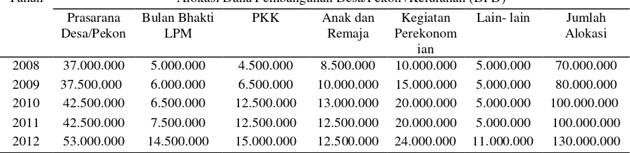 Tabel 2. Alokasi Dana Pembangunan Desa/Pekon (DPD/P) Karang Agung            Tahun Anggaran 2008 – 2012 ( Rupiah) 