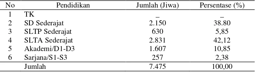 Tabel 5. Penduduk Kelurahan/Pekon Karang Agung Menurut Tingkat Pendidikan Pada Tahun 2012 
