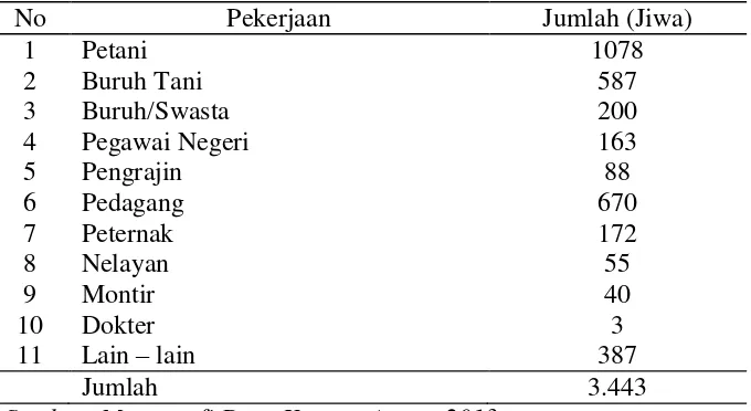 Tabel 6. Penduduk Kelurahan/Pekon Karang Agung Menurut Mata Pencaharian Pada Tahun 2012 
