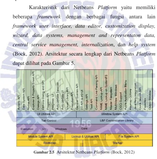 Gambar 2.5   Arsitektur Netbeans Platform (Bock, 2012) 