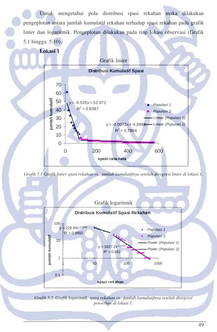 Grafik linier 