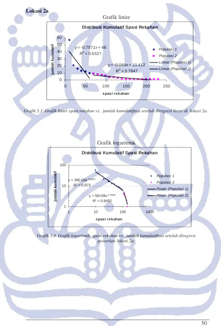 Grafik linier 