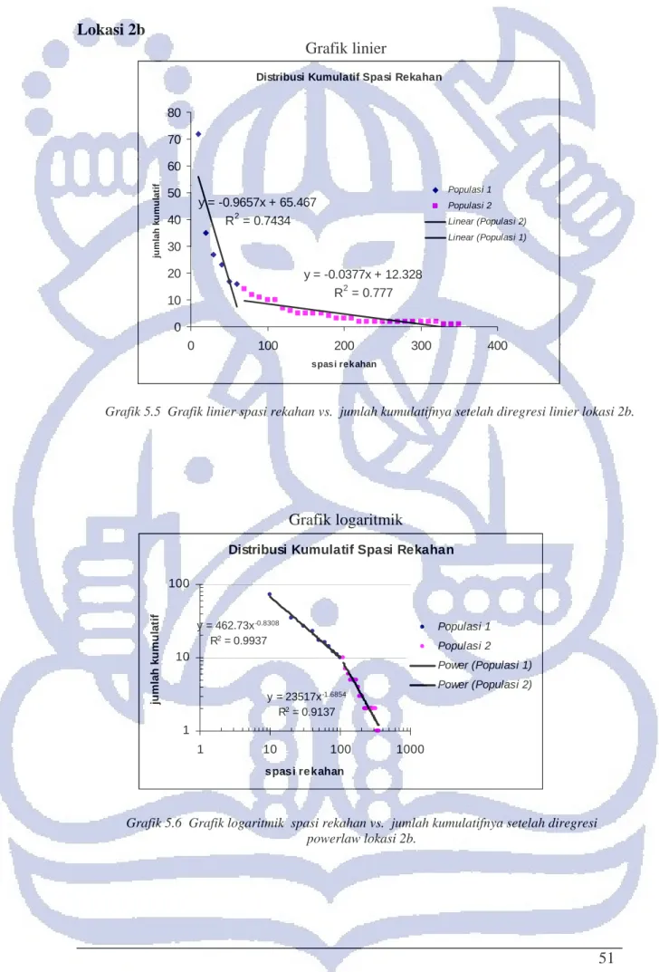 Grafik linier 