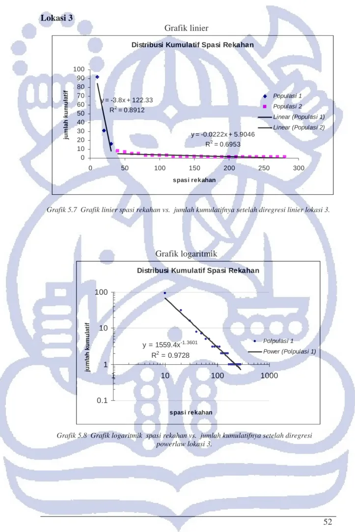 Grafik linier 