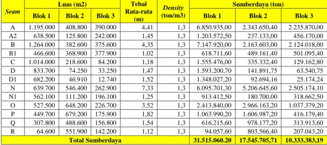 Tabel 5. Data Hasil Perhitungan Sumberdaya Batubara 