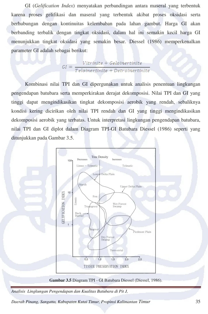 Gambar 3.5 Diagram TPI - GI Batubara Diessel (Diessel, 1986). 