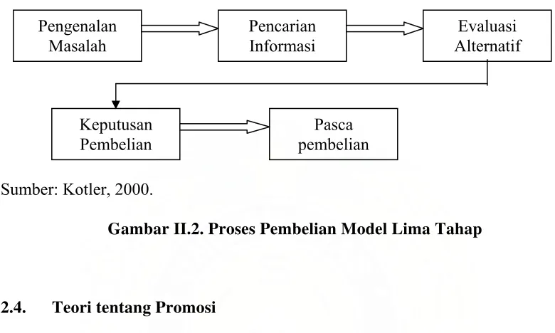 Gambar II.2. Proses Pembelian Model Lima Tahap 