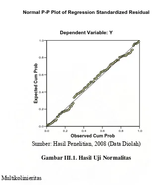 Gambar III.1. Hasil Uji Normalitas 