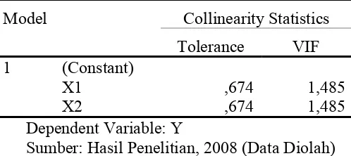 Tabel III.3. Uji Multikolinieritas 