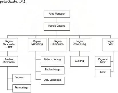 Gambar IV.1. Struktur Organisasi Sogo Departement Store Sun Plaza Medan 