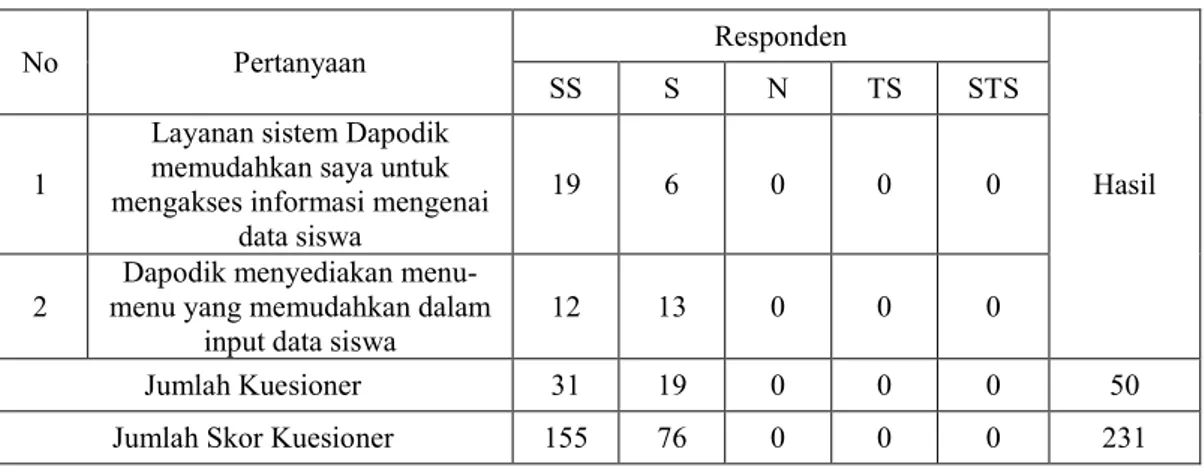 Tabel 5. Hasil Kuesioner Variabel Information 
