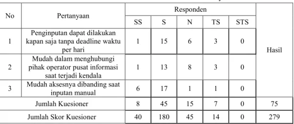 Tabel 8. Hasil Kuesioner Variabel Efficiency 