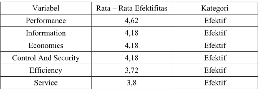 Tabel 10. Rekapitulasi Hasil Akhir Rata – Rata Efektifitas  Variabel  Rata – Rata Efektifitas  Kategori 