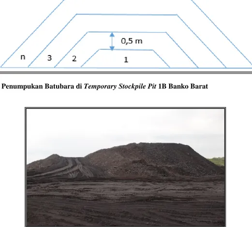 Gambar 1. Pola Penumpukan Batubara di Temporary Stockpile Pit 1B Banko Barat 