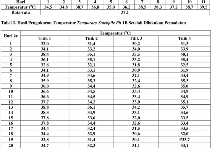 Tabel 1. Hasil Pengukuran Temperatur Temporary Stockpile Pit 1B Sebelum Dilakukan Pemadatan 