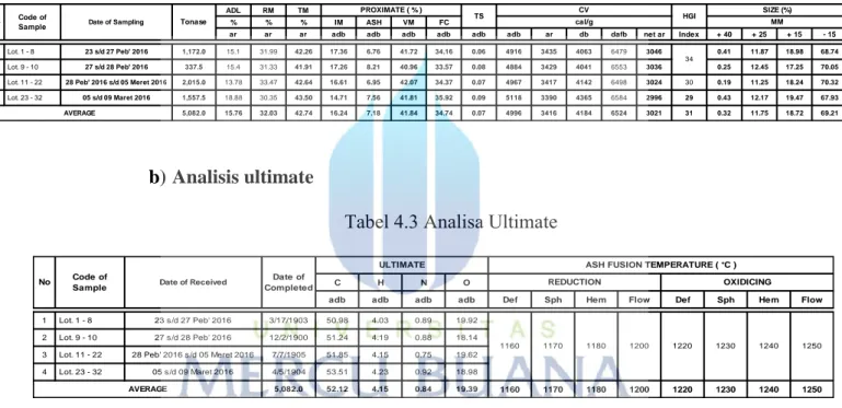 Tabel 4.3 Analisa Ultimate 