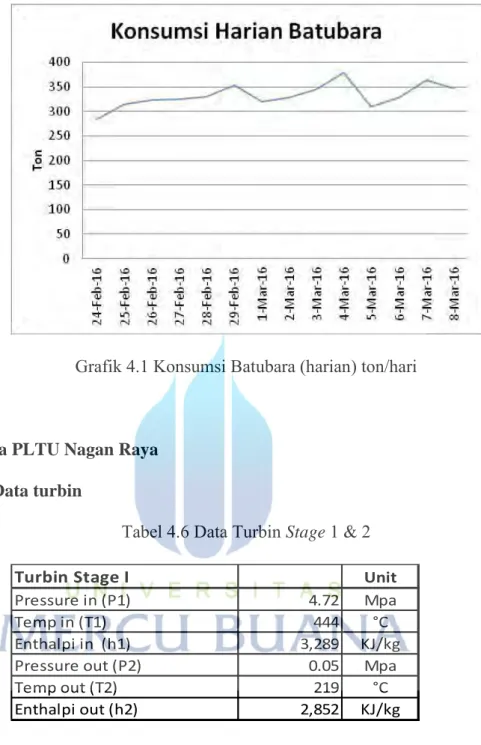 Grafik 4.1 Konsumsi Batubara (harian) ton/hari 