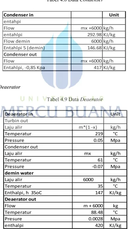 Tabel 4.8 Data Condenser 