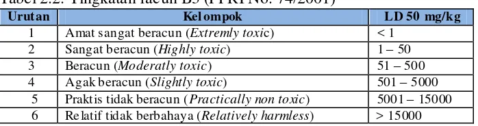 Tabel 2.2. Tingkatan racun B3 (PPRI No. 74/2001) 