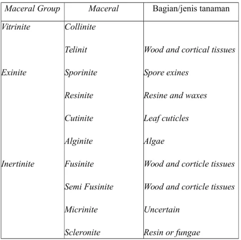 Tabel 1. Mean Maceral Group