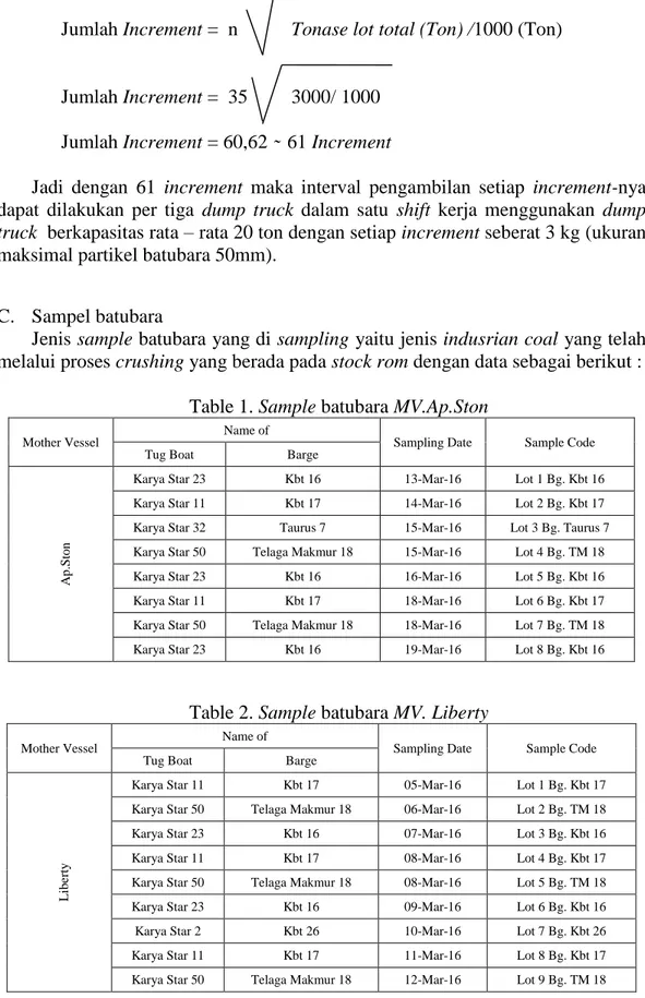 Table 1. Sample batubara MV.Ap.Ston 