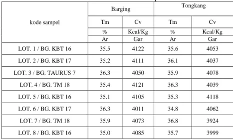 Tabel 3. Hasil analisa mv ap ston 