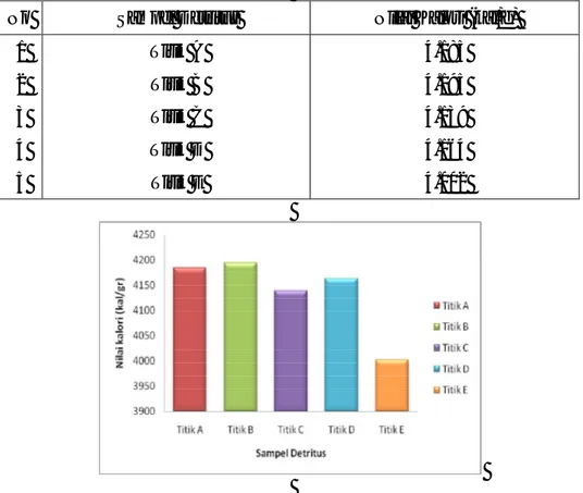 Gambar 1.Grafik hubungan antara nilai kalori terhadap sampel 