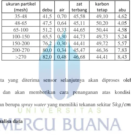 Table 4.1 Data Penyulut Ledakan 