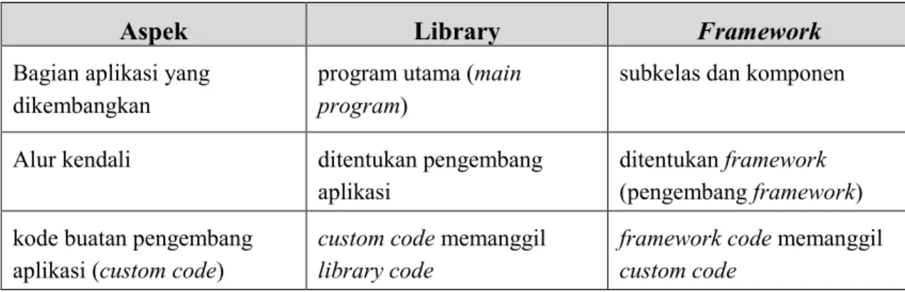 Tabel 2.1 – Perbedaan Framework dengan Library 
