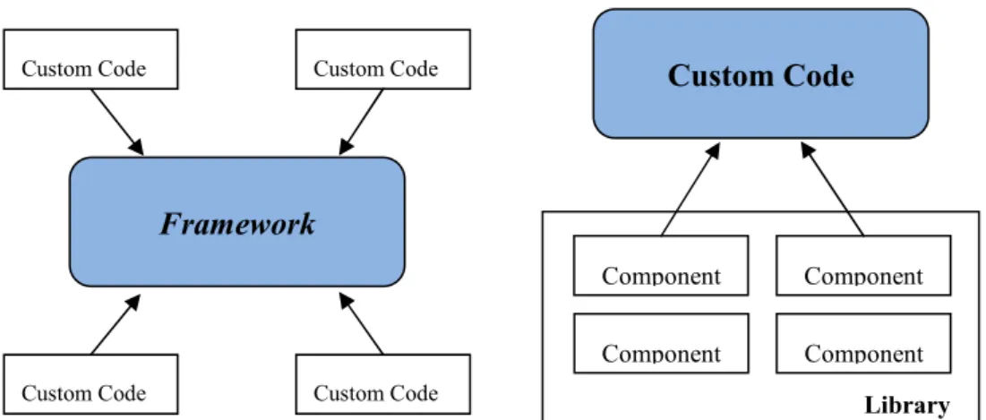 Gambar 2.2 – Perbedaan Framework dengan Library