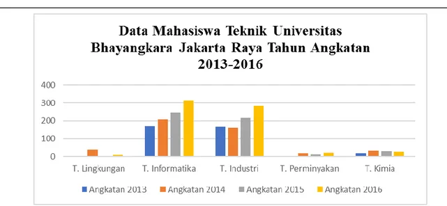 Gambar 1 merupakan grafik jumlah mahasiswa teknik pada Universitas Bhayangkara  Jakarta  Raya  dimana  terbagi  dalam  5  jurusan  yaitu  Teknik  Informatika,  Teknik  Industri,  Teknik  Kimia,  Teknik  Lingkungan  dan  Teknik  Perminyakan