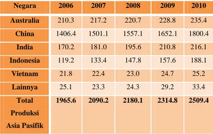 Tabel  1.3  menunjukkan  bahwa  laju  pertumbuhan  produksi  batubara  Indonesia  sejak  tahun  2006  berkembang  lebih  cepat  dari  pertumbuhan  produksi  Australia