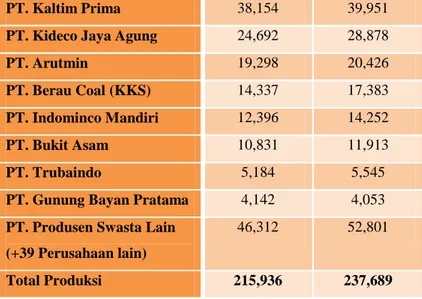 Tabel 1.5 di atas menunjukan data perusahaan produsen batubara  di Indonesia dengan jumlah produksi batubara sebesar itu, berasal dari  1  BUMN  (PTBA)  dan  tidak  kurang  dari  49  perusahaan  tambang  swasta