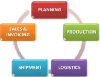 GAMBAR 1.4  Supply Chain System di PTBA 