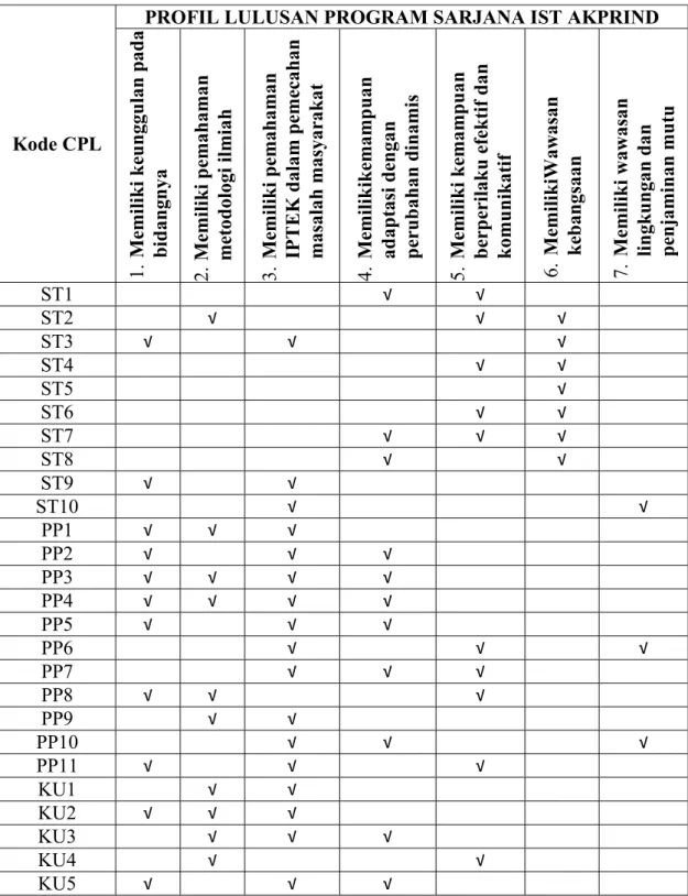 Tabel  2.9  menunjukkan  kesesuaian  antara  Capaian  Pembelajaran  program  studi  Teknik Mesin S-1 terhadap Capaian Pembelajaran generik IST AKPRIND