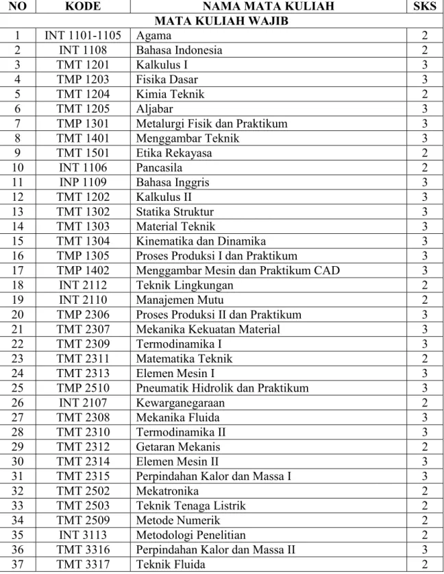 Tabel 3.3 Daftar Mata Kuliah Wajib dan Pilihan 